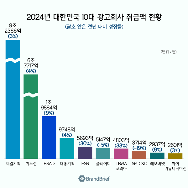 ▲ 2024년 대한민국 10대 광고회사 취급액 현황. ©브랜드브리프