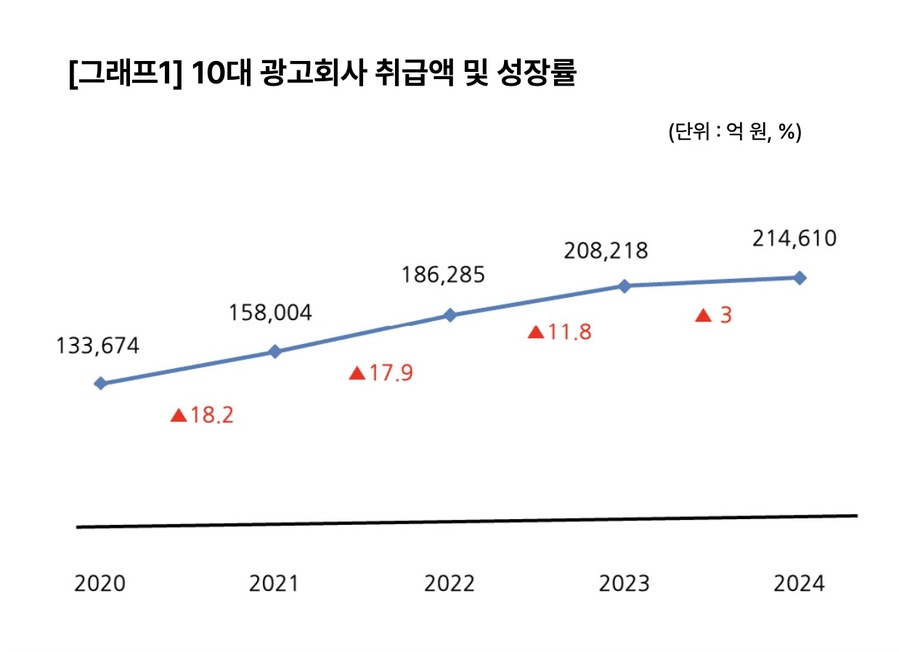 ▲ 대한민국 10대 광고회사 취급액 및 성장률. ©한국광고총연합회