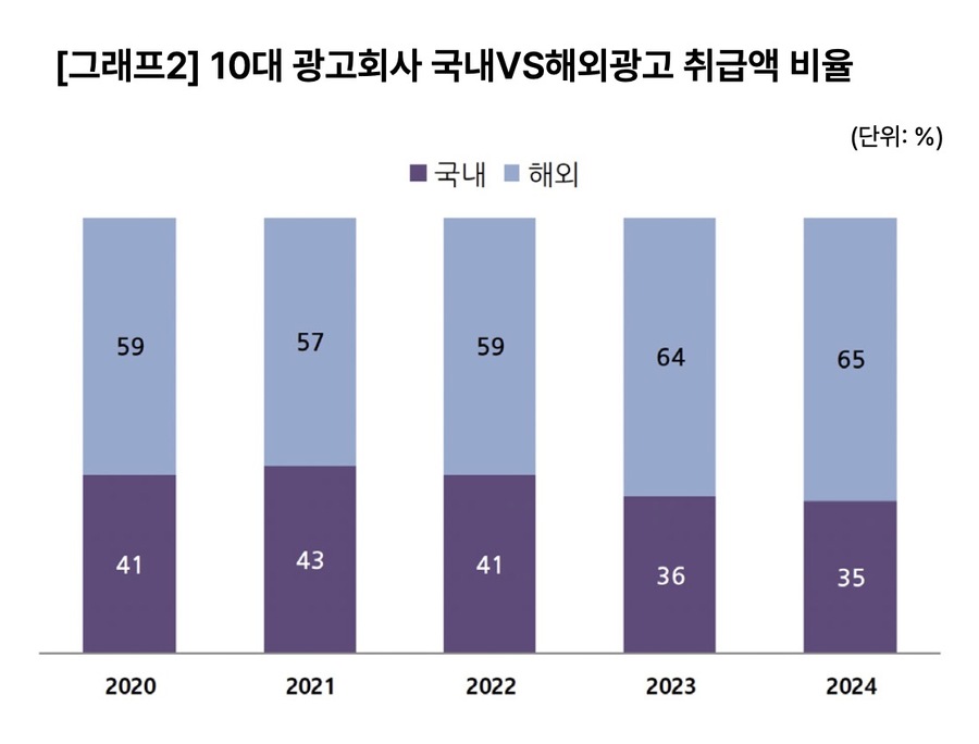 ▲ 대한민국 10대 광고회사 국내 vs 해외 광고 취급액 비율. ©한국광고총연합회