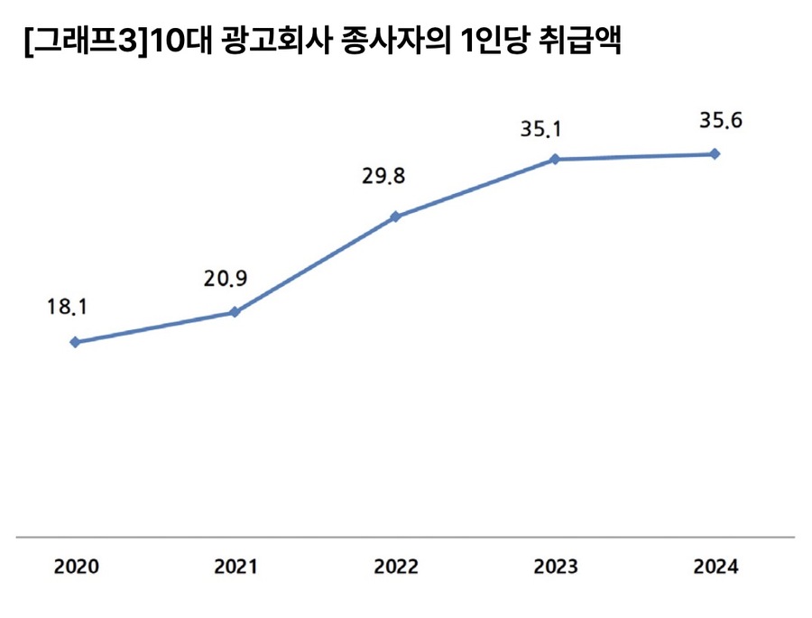 ▲ 대한민국 10대 광고회사 1인당 취급액. ©한국광고총연합회