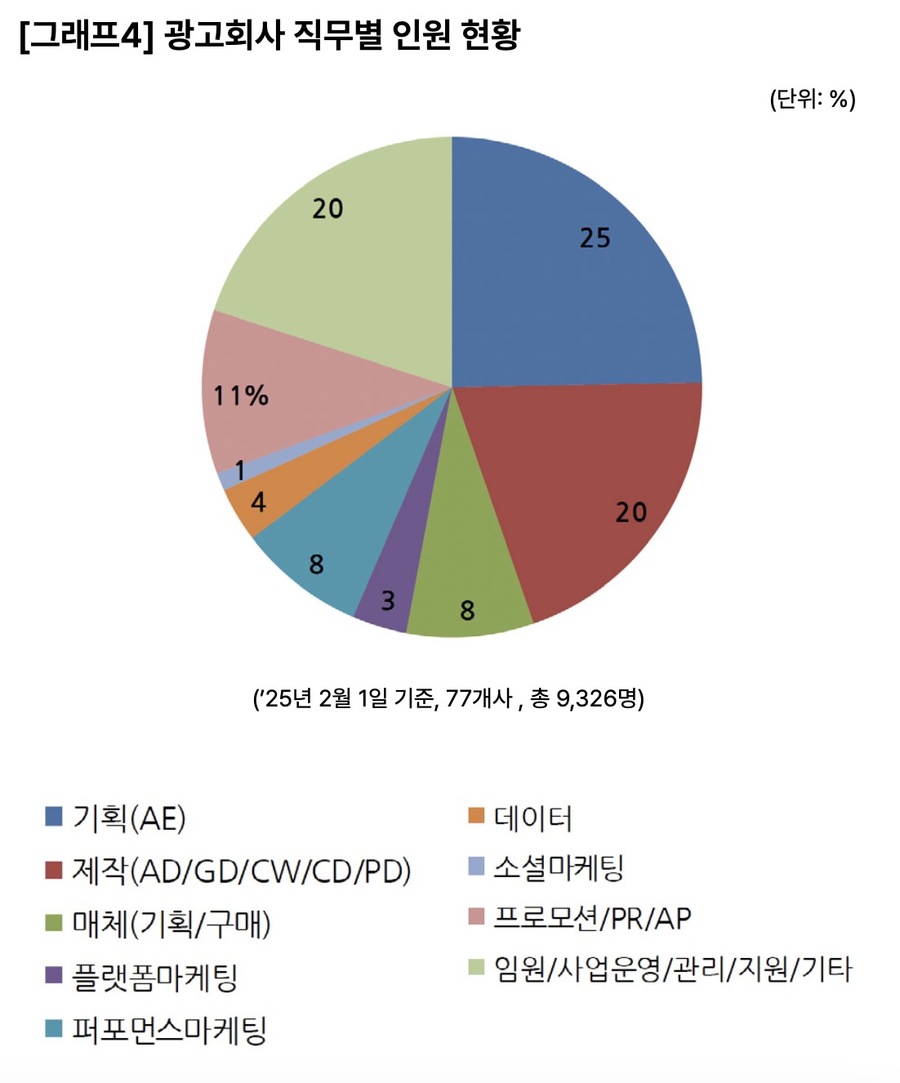▲ 대한민국 77개 광고회사 직무별 인원 현황. ©한국광고총연합회