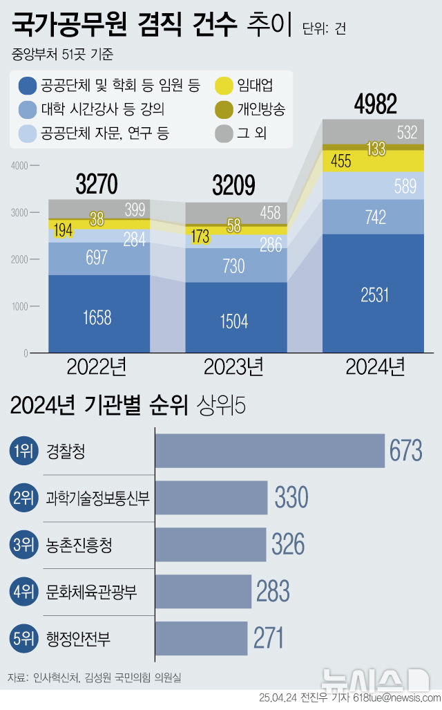 ▲ 국가공무원 겸직 건수 추이. ⓒ뉴시스