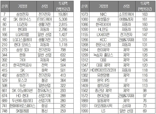 ▲ 세계 R&D투자 2000대 기업에 포함된 한국 기업 40개사 ⓒ대한상공회의소