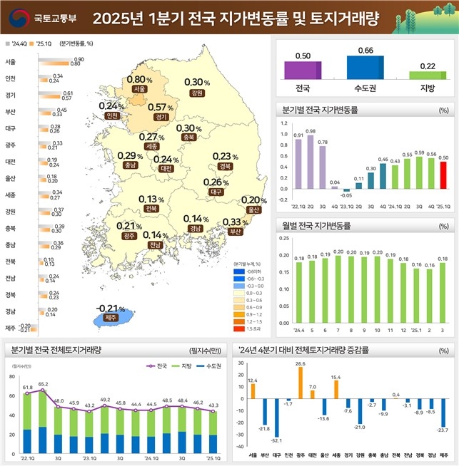 ▲ 전국 지가변동률 및 토지거래량 ⓒ국토교통부