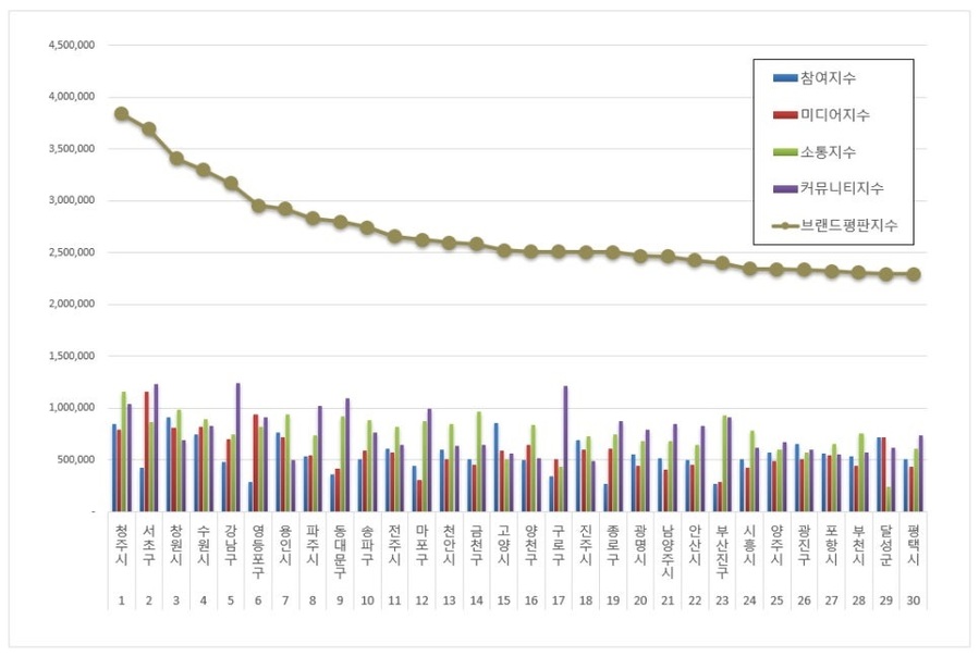 ▲ ‘대한민국 기초자치단체 브랜드 2025년 4월 빅데이터 분석결과’ 그래프.ⓒ청주시