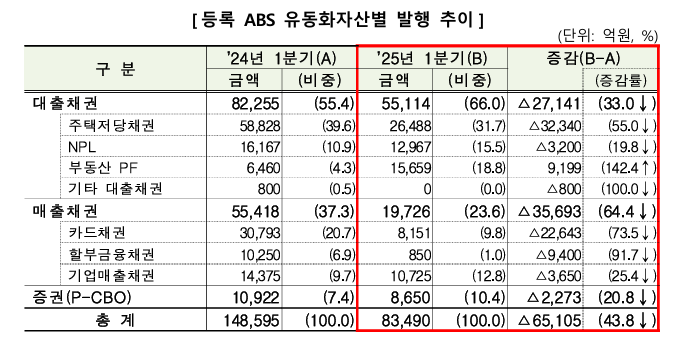 ▲ 등록 ABS 유동화자산별 발행 추이. 금융감독원 제공