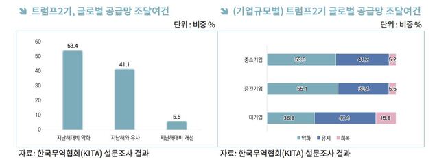 ▲ ⓒ한국무역협회