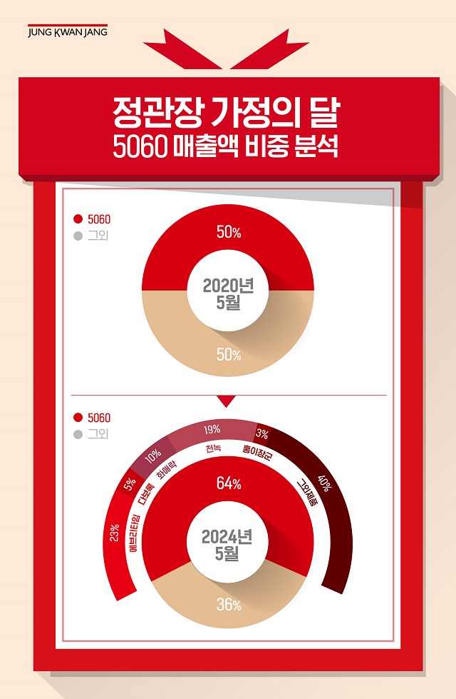 ▲ ⓒKGC인삼공사