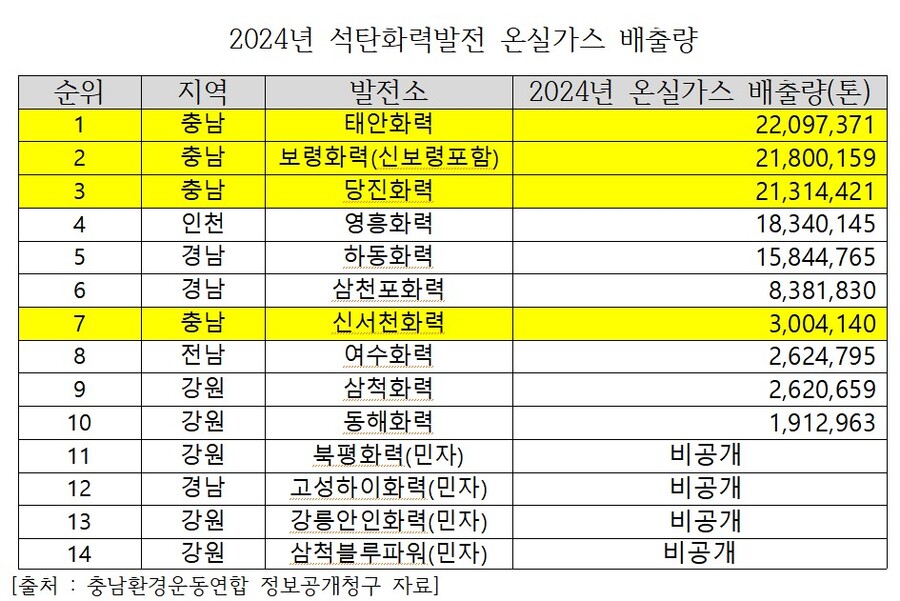 ▲ ⓒ충남환경운동연합