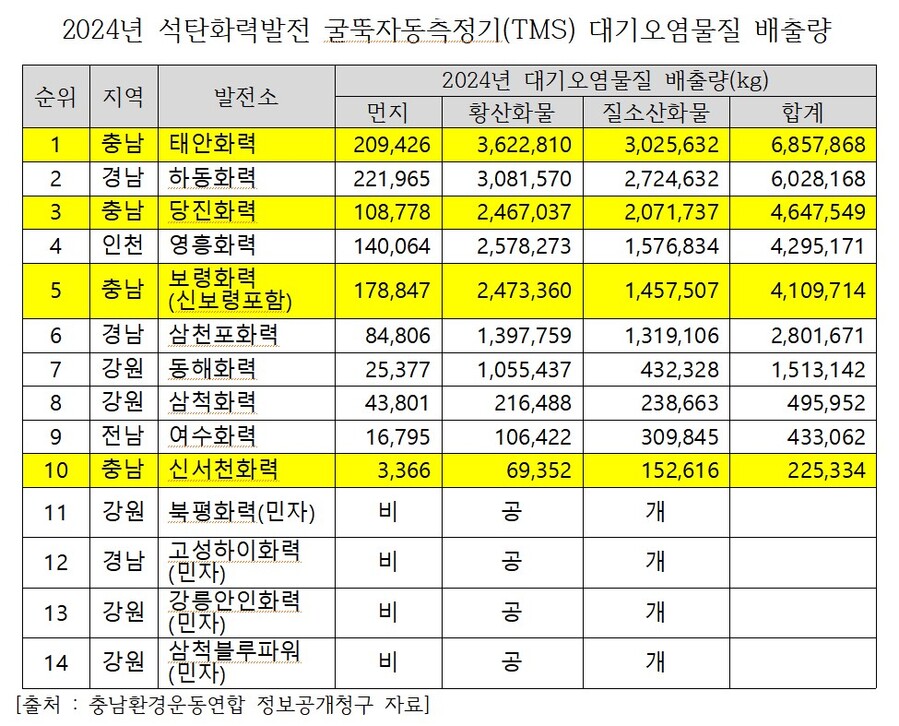 ▲ ⓒ충남환경운동연합