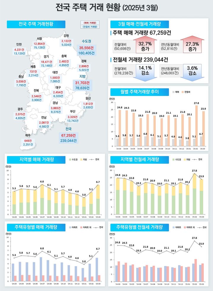 ▲ 3월 주택통계 전국 주택거래 현황 ⓒ국토교통부