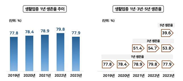 ▲ 연도별 100대 생활업종 통계 ⓒ통계청