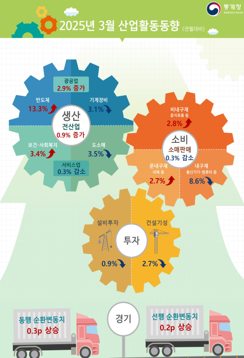 '건설·내수 부진 여전' 3월 생산 늘었지만 소비·투자 동반 감소