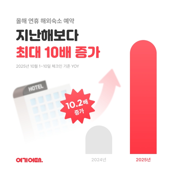 ▲ ⓒ여기어때