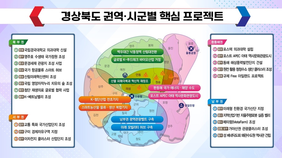 ▲ 경북 권역별 핵심프로젝트 사업.ⓒ경북도