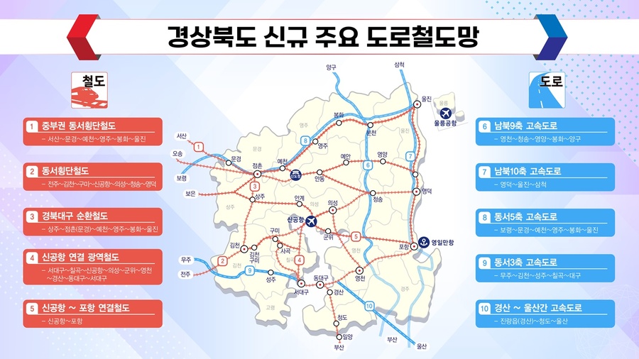 ▲ 경상북도 신규 주요 도로철도망.ⓒ경북도