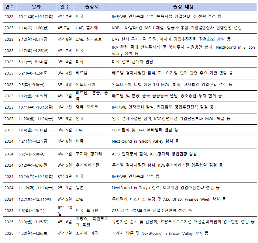 ▲ 강석훈 회장 출장 내용ⓒ뉴데일리
