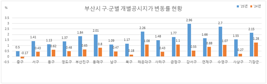 ▲ 부산시 구·군별 개별공시지가 변동률 현황.ⓒ부산시