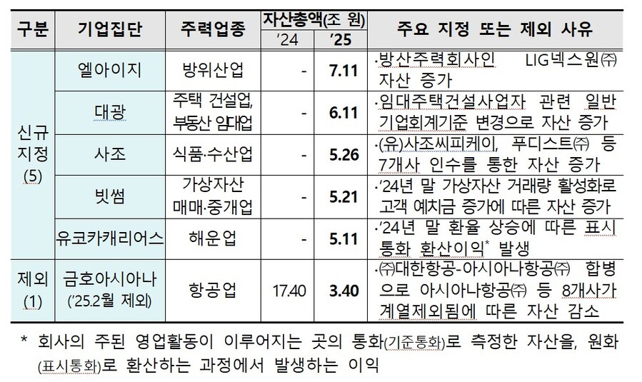 ▲ 공시대상기업집단 변동 현황. ⓒ공정거래위원회