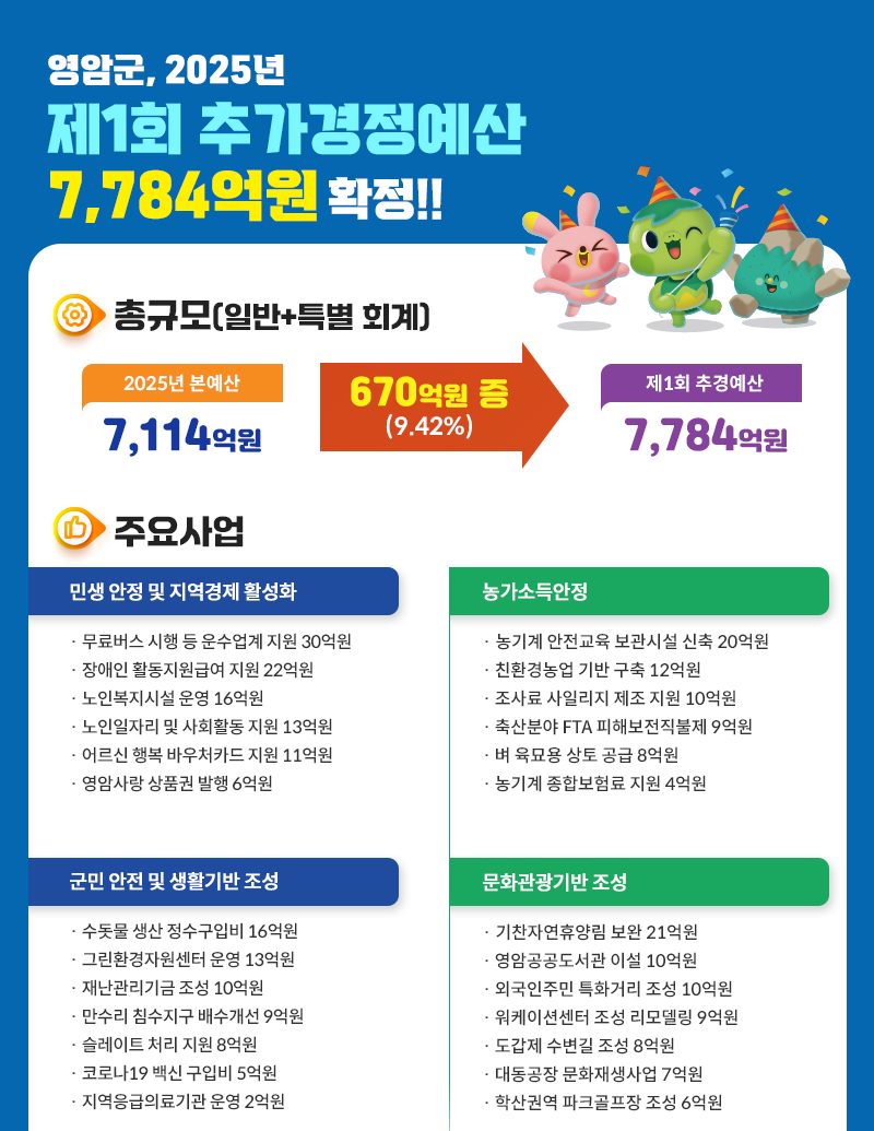 ▲ 영암군 2025년 제1회 추경 홍보물 ⓒ 영암군 제공