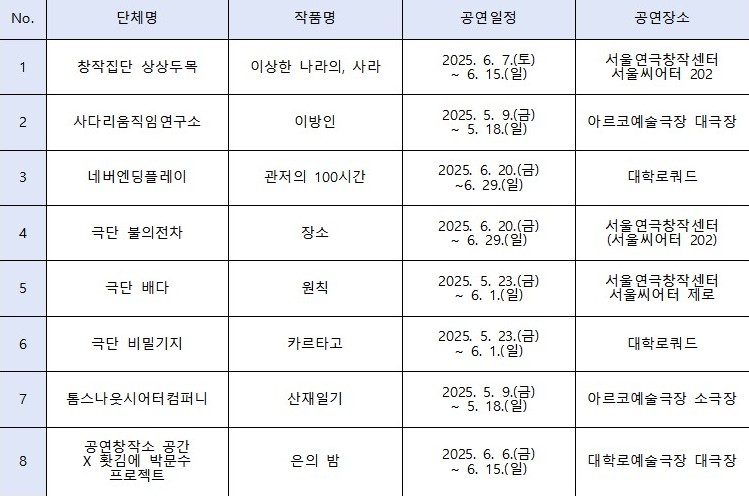 ▲ 제46회 서울연극제의 공식 선정작 8편.ⓒ서울연극협회