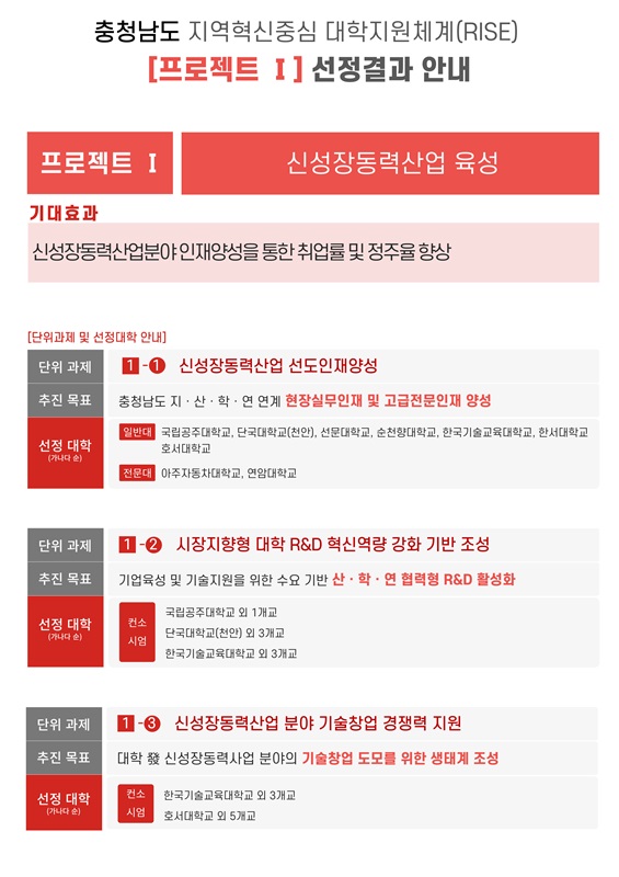 ▲ 충남도 RISE 사업 선정 결과 프로젝트1.ⓒ충남도