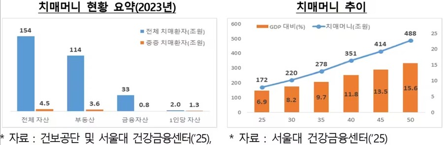 ▲ 고령 치매환자 보유 자산 현황. 2025.05.06. ⓒ저출산고령사회위원회