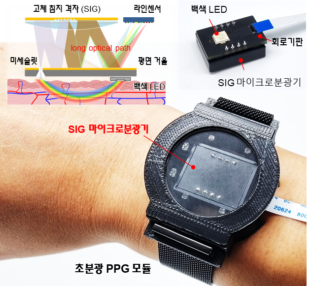 ▲ 그림은 혈압 모니터링을 위한 초분광 PPG 모듈 및 내부 구성.ⓒKAIST