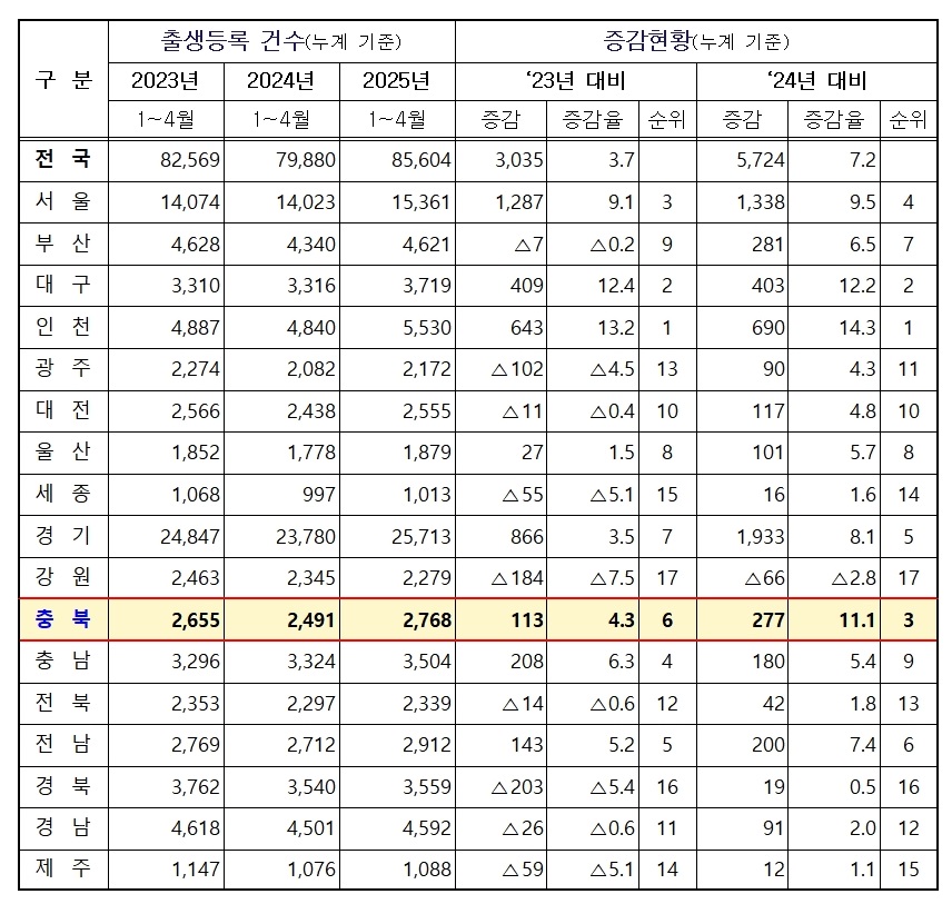 ▲ 2025년 4월 주민등록 출생통계(행안부).ⓒ충북도