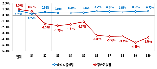 ▲ 한국 시나리오별 숙박·음식업 및 항공운송업 생산액 변화율(%) ⓒ야놀자리서치