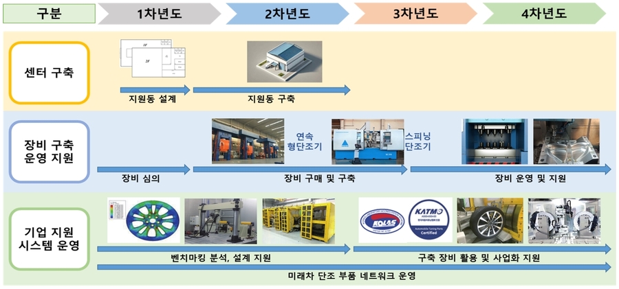 ▲ 저탄소 미래차부품 시제작 기반구축 사업계획 ⓒ 전라남도 제공