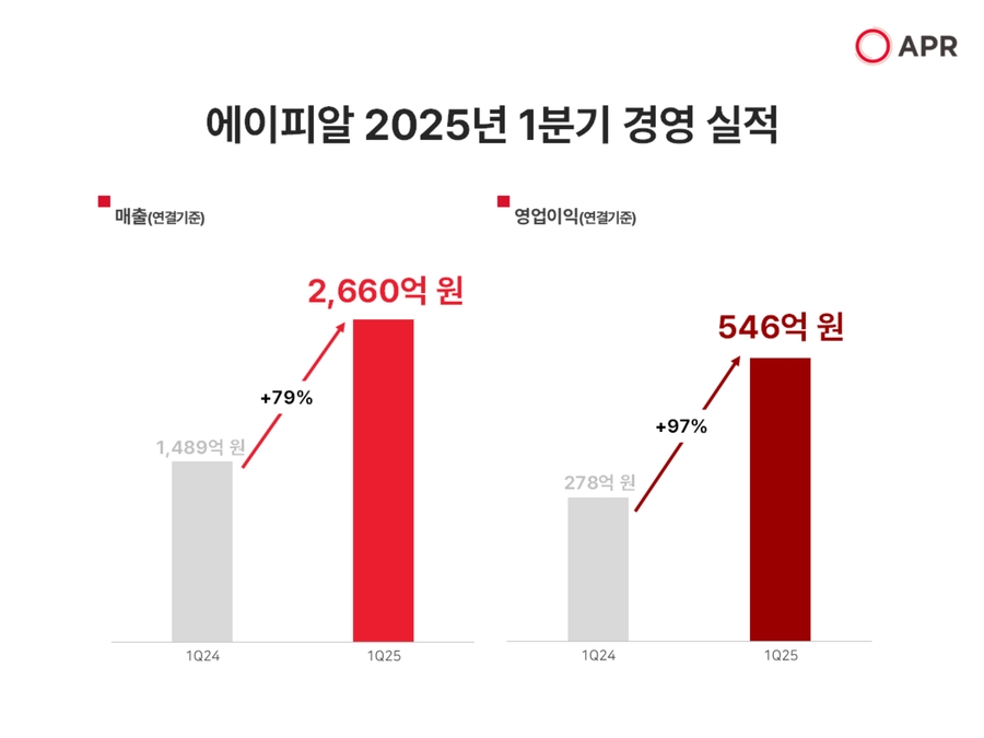 ▲ ⓒ에이피알