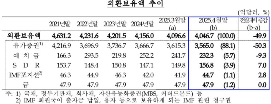 ▲ ⓒ한국은행