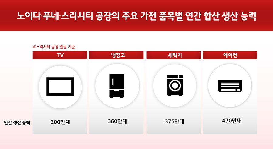 ▲ 노이다, 푸네, 스리시티 공장의 주요 가전 품목별 연간 합산 생산 능력ⓒLG전자
