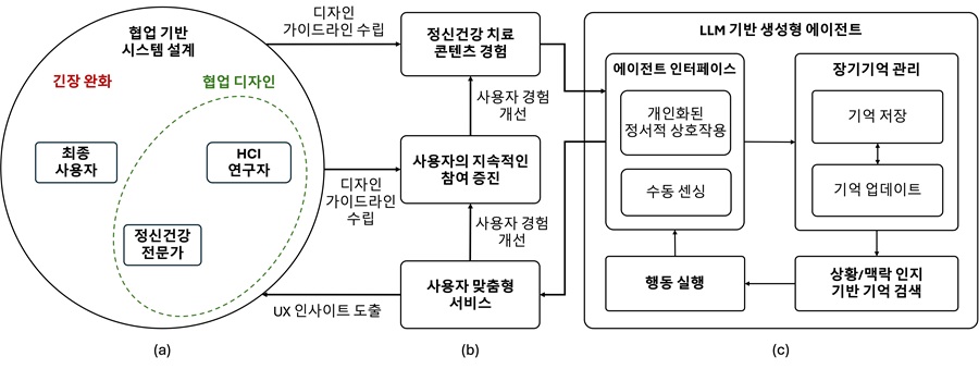 ▲ 제안하는 개념적 프레임워크의 핵심 구성 요소: (a) 협업 기반 시스템 설계, (b) 사용자 경험, (c): LLM 기반 정신건강 지원 에이전트 구조.ⓒ한양대