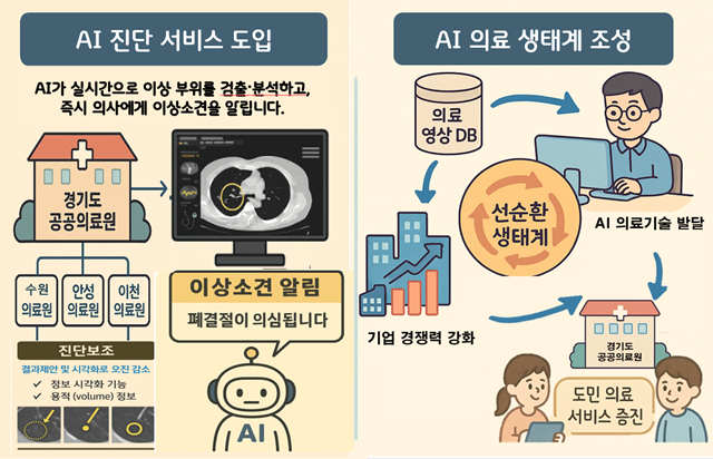 ▲ 경기도의 '2025년 경기 AI 공공의료 실증 지원사업' 홍보 자료. ⓒ경기도 제공