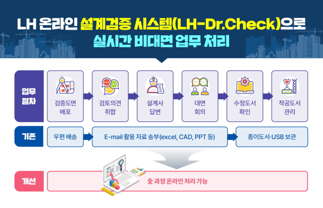 ▲ LH 온라인 설계검증 시스템 인포그래픽. ⓒLH