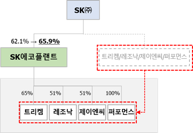 ▲ 리밸런싱 후 구조도.ⓒSK㈜