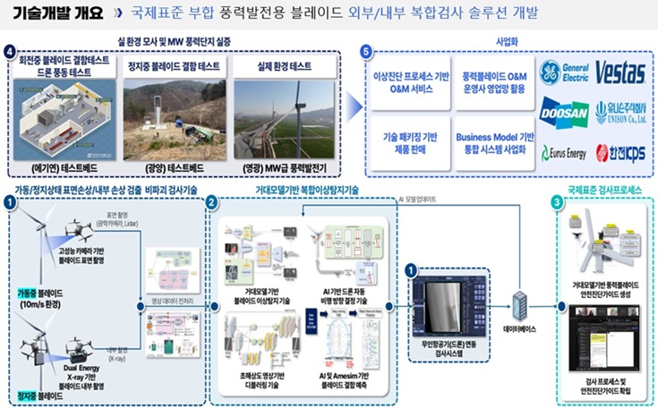 ▲ 풍력발전기 블레이드 손상검출용 드론시스템 개발 개요.ⓒ중앙대