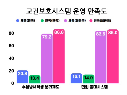 ▲ 교권보호시스템 운영 만족도 조사 결과표.ⓒ세종교사노조