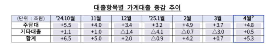 ▲ 대출항목별 가계대출 증감 추이. ⓒ금융위