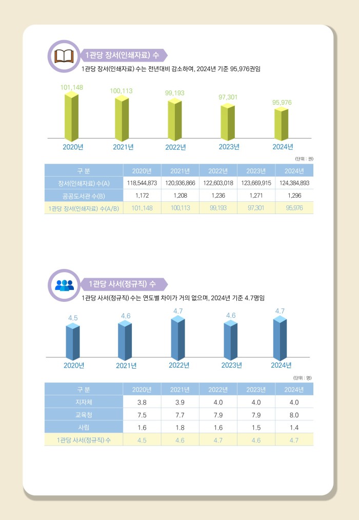 ▲ '2025년 전국 공공도서관 통계조사' 중 도서관 1관당 장서 및 사서(정규직) 수 변화.ⓒ문체부