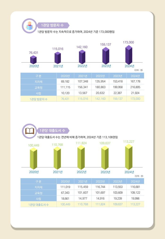 ▲ '2025년 전국 공공도서관 통계조사' 중 도서관 1관당 방문자 및 대출도서 수 변화.ⓒ문체부