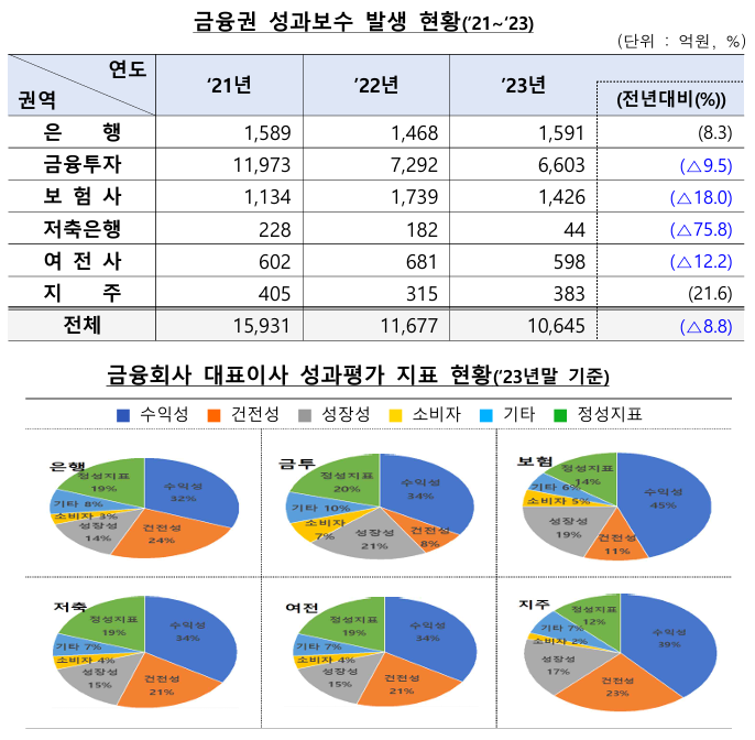 ▲ ⓒ금감원
