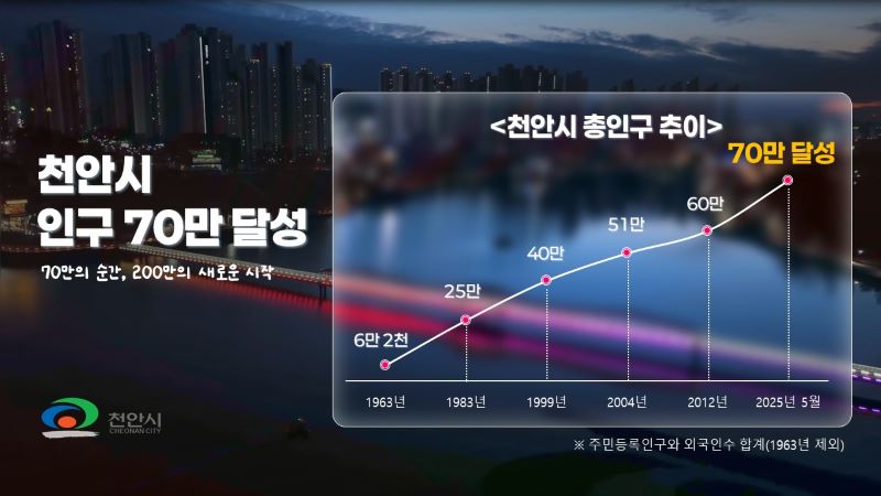 ▲ 천안시 인구 증가 추이 그래프.ⓒ천안시