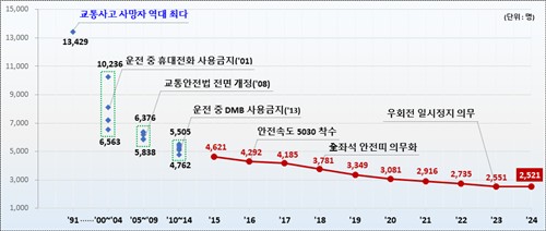 ▲ 1991∼2024년 교통사고 사망자 추이 ⓒ국토교통부