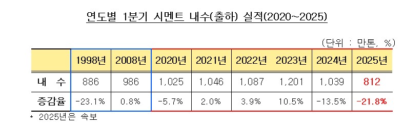 ▲ ⓒ시멘트협회