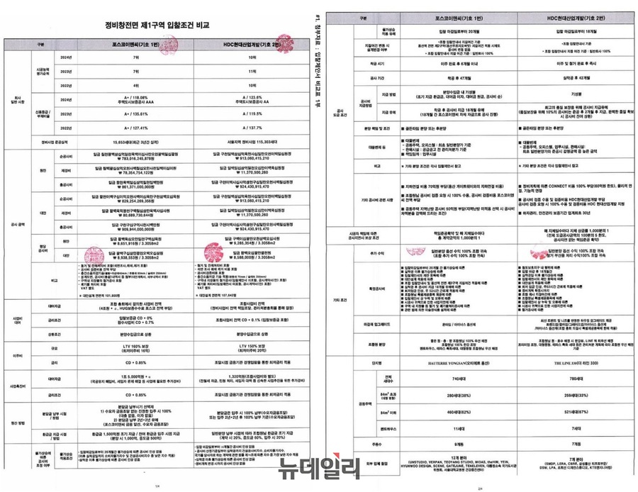 ▲ 용산정비창 전면1구역 입찰제안서 비교표. ⓒ뉴데일리DB