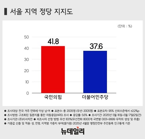 ▲ 서울 지역 정당 지지도.ⓒ뉴데일리