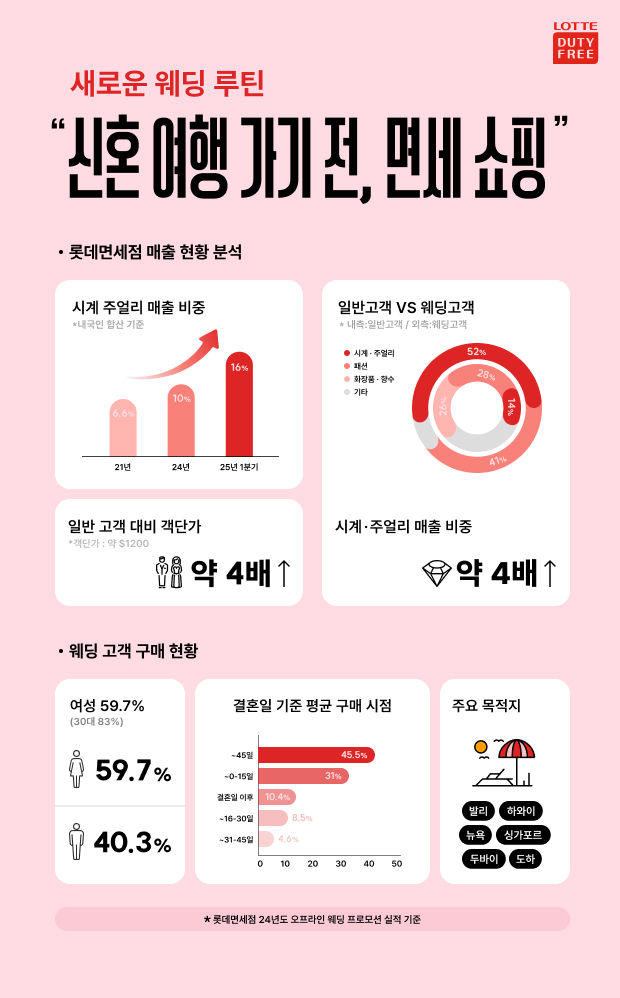▲ ⓒ롯데면세점